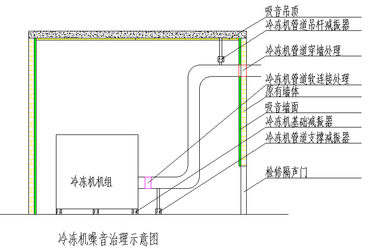 冷凍機噪音治理示意圖